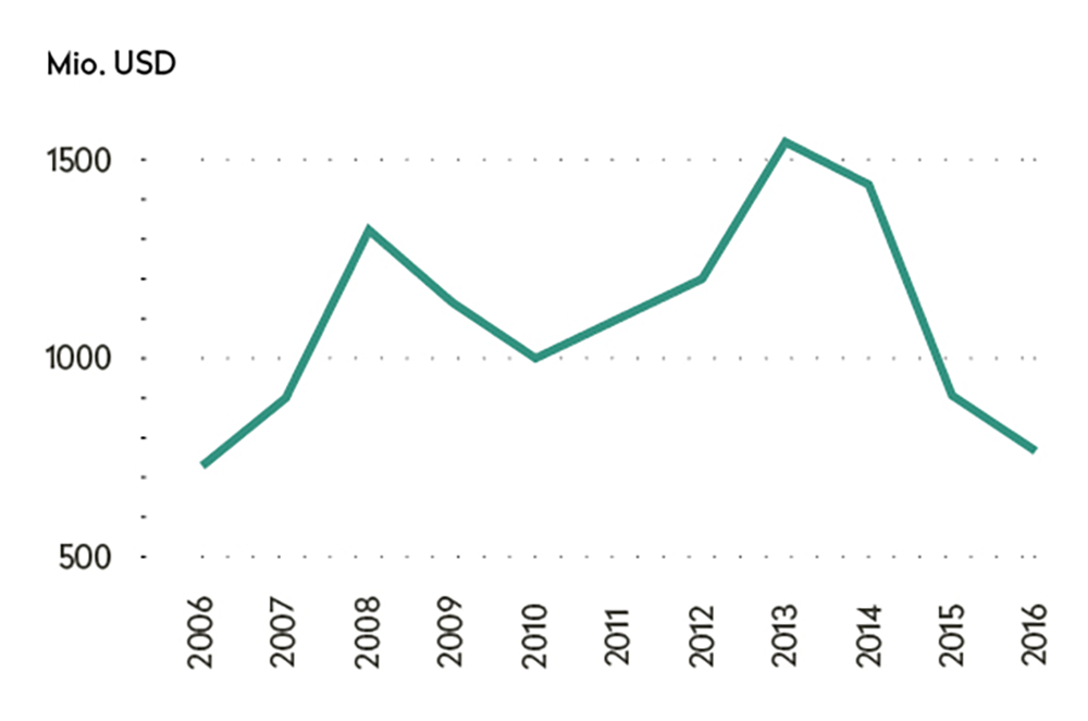 Syngentas Umsätze in Mio. USD mit nicht selektiven Herbiziden (in erster Linie Glyphosat und Paraquat).